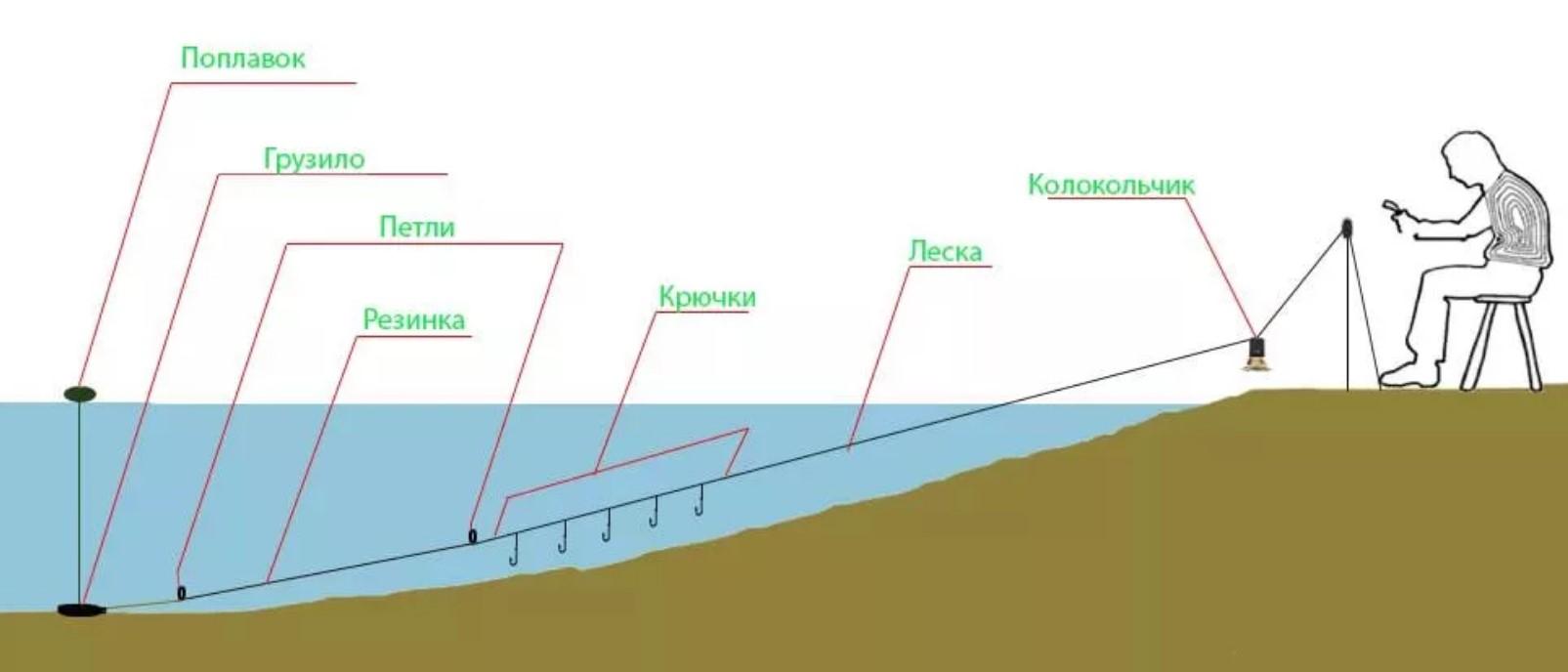 Схема снасти ловли на резинку с берега